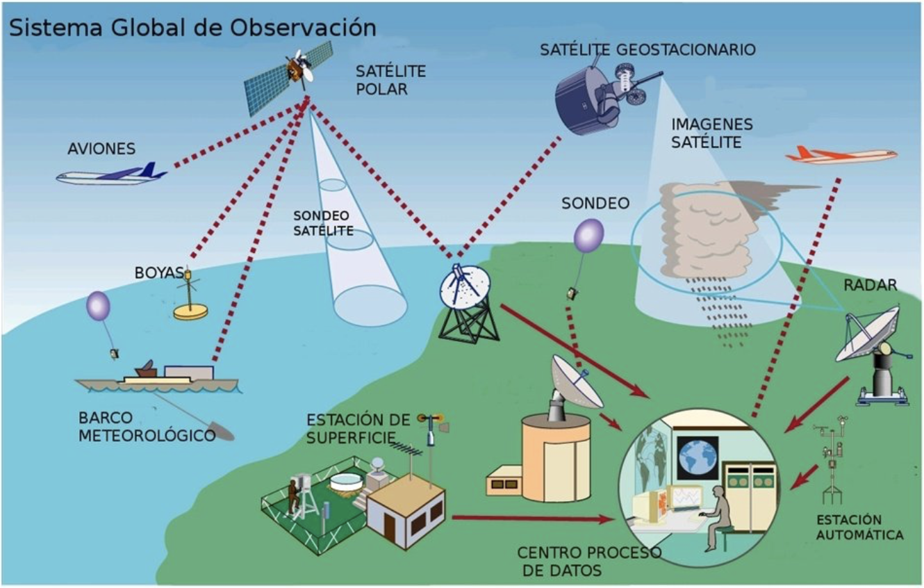 Esquema de como funciona el Sistema Global de Observación, las observaciones se transmiten en tiempo casi real, estas son utilizadas por los modelos numéricos meteorológicos para realizar predicciones. Fuente: OMM.